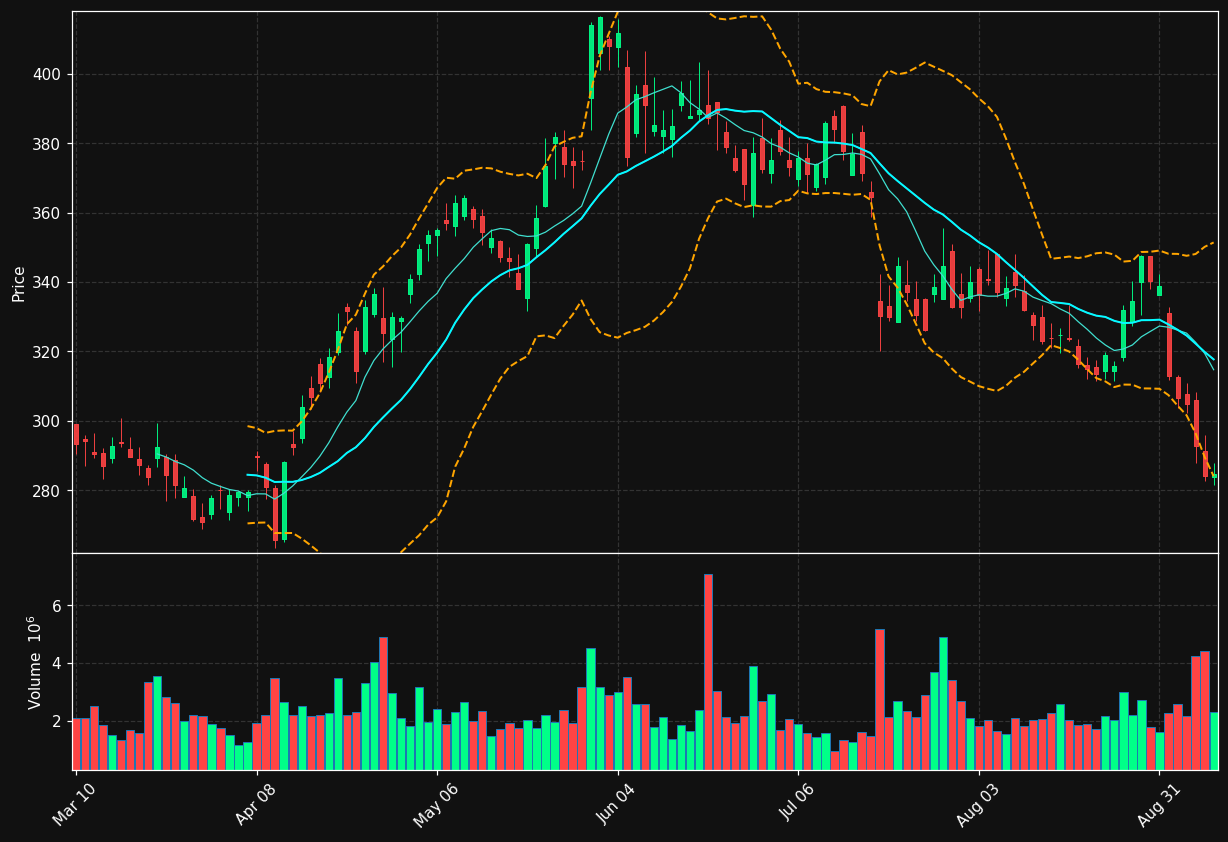 CDNS chart