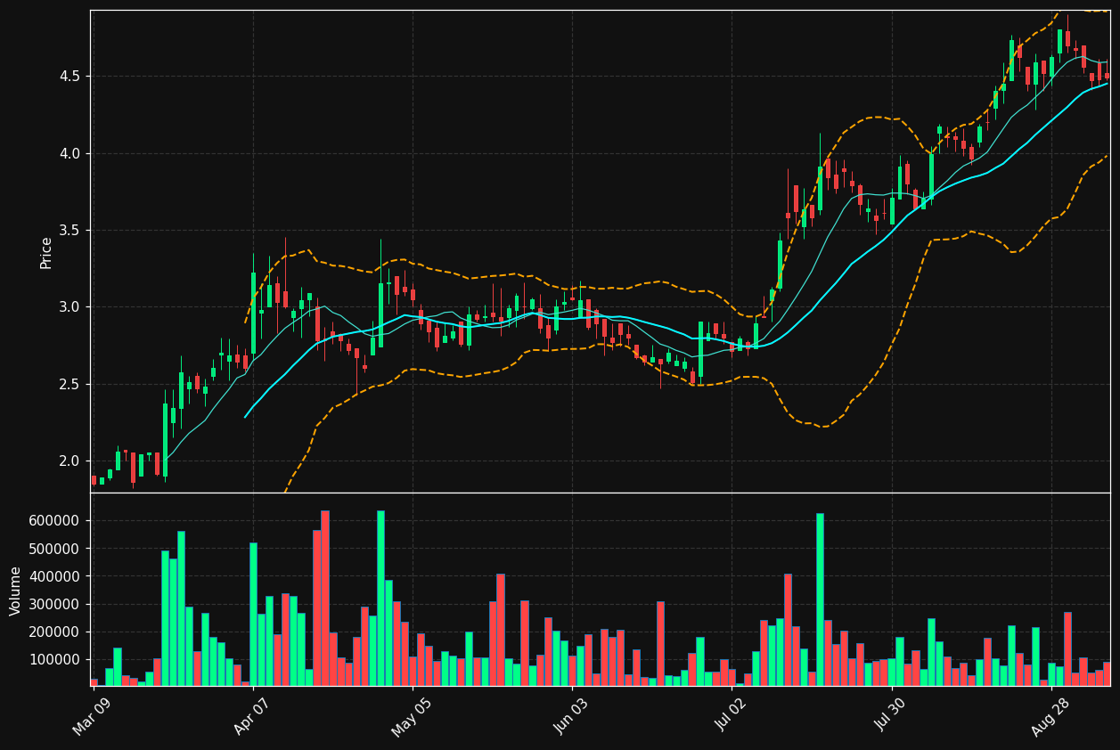 CDR.TO chart