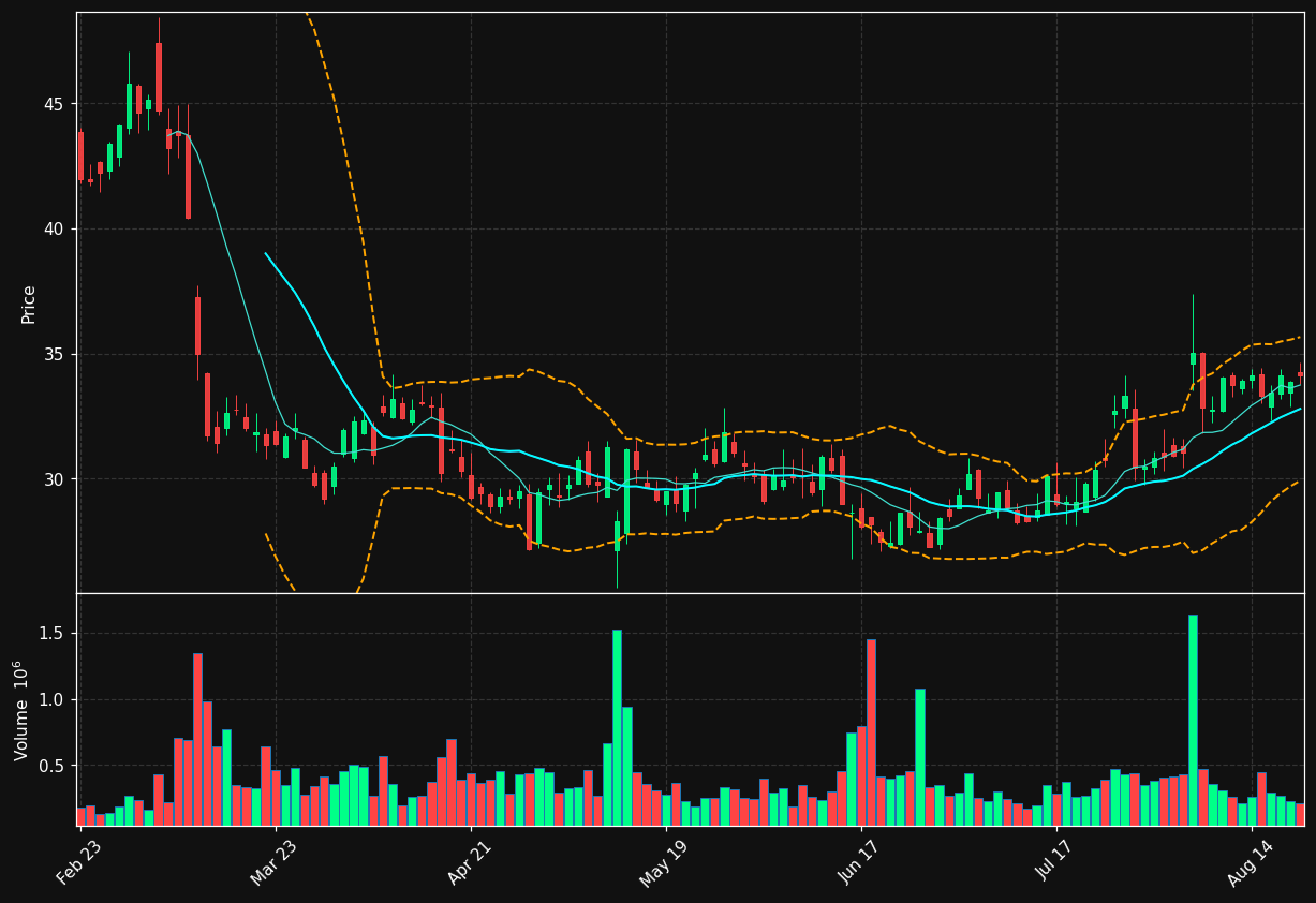 CDRE chart