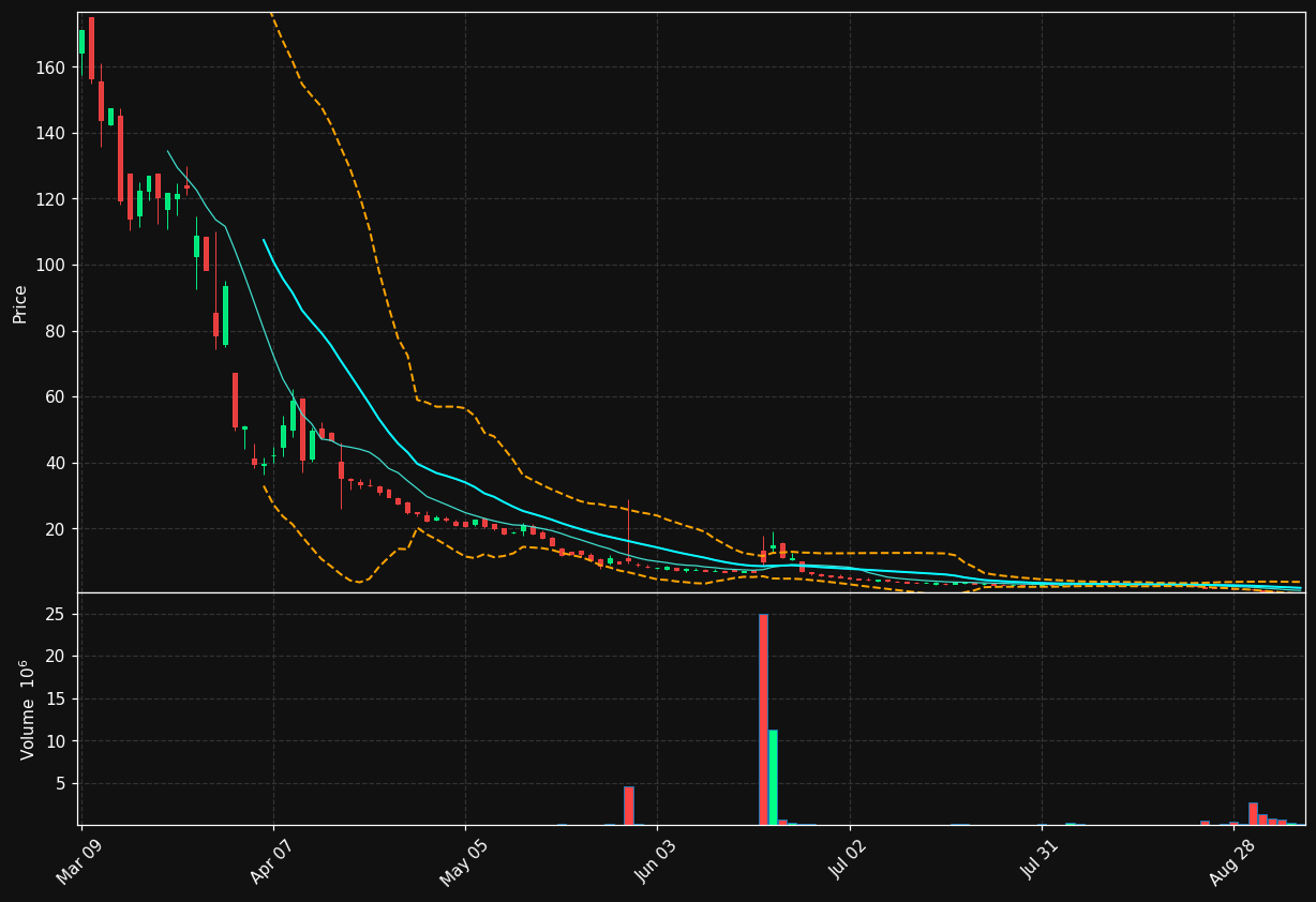 CDT chart