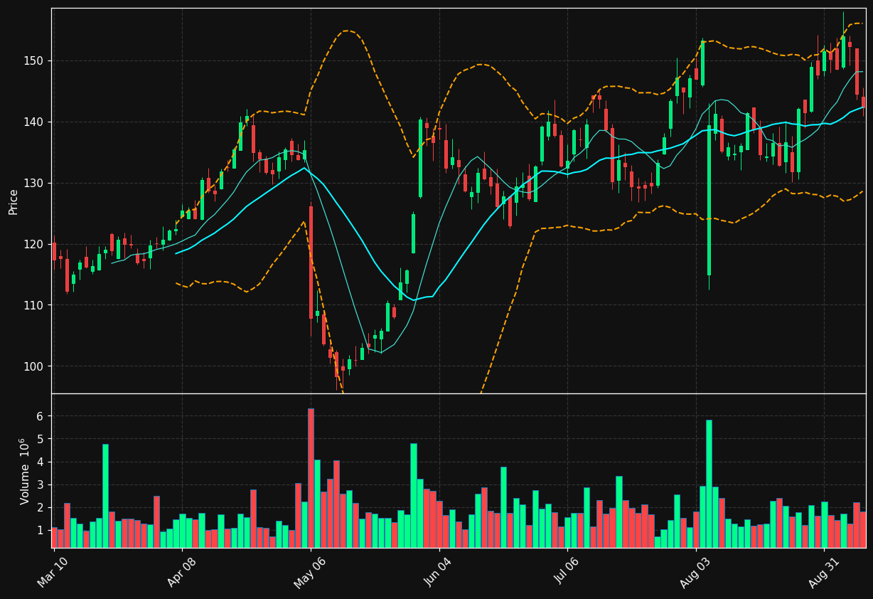 CDW chart