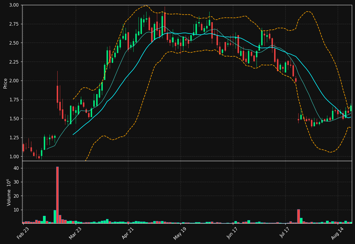 CDXS chart