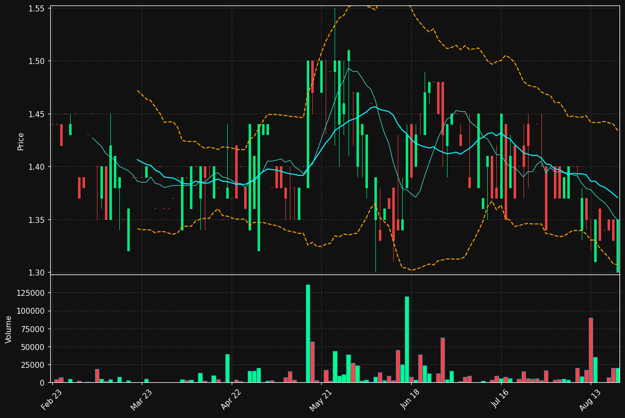 CDZ0.DE chart