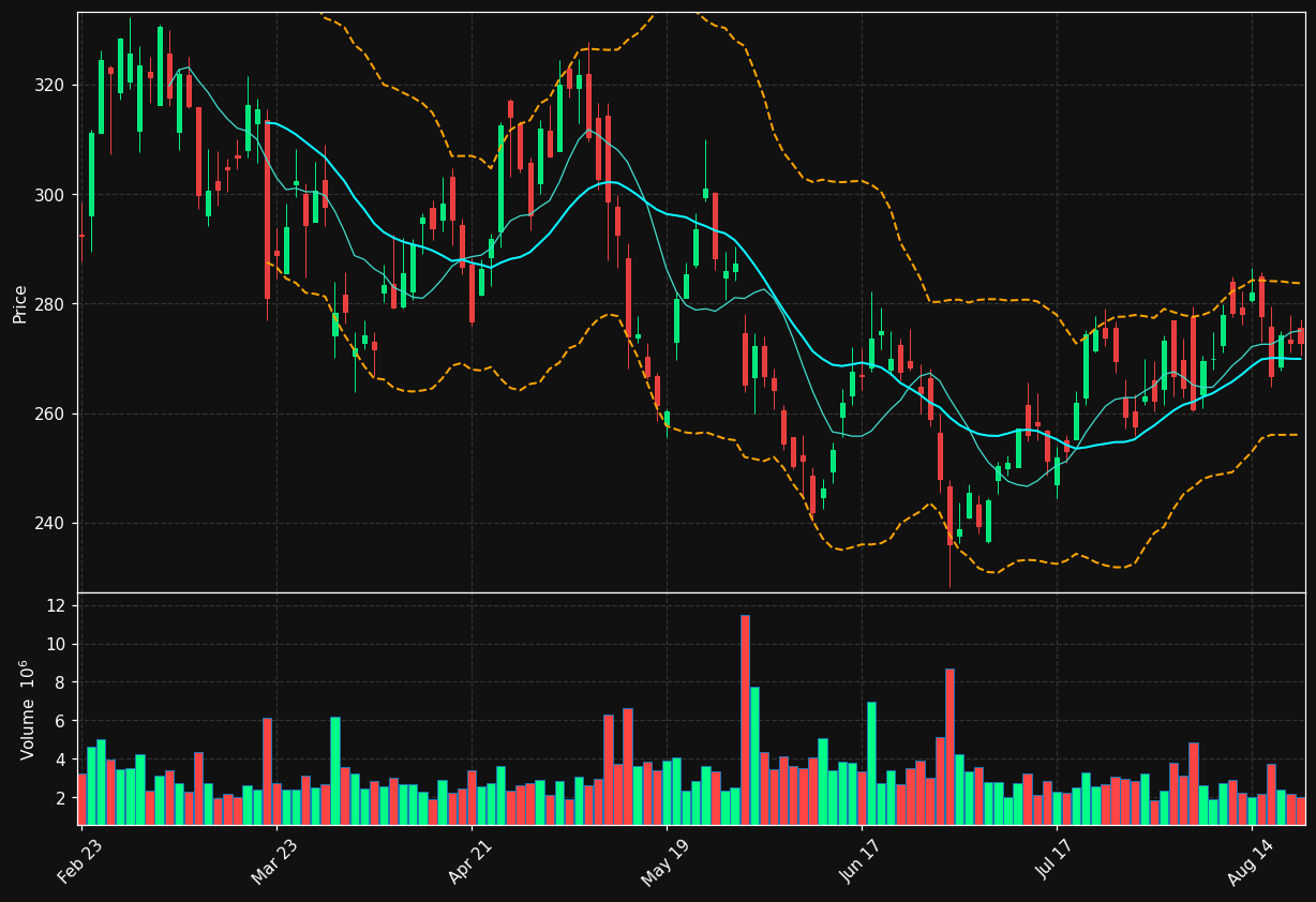 CEG chart