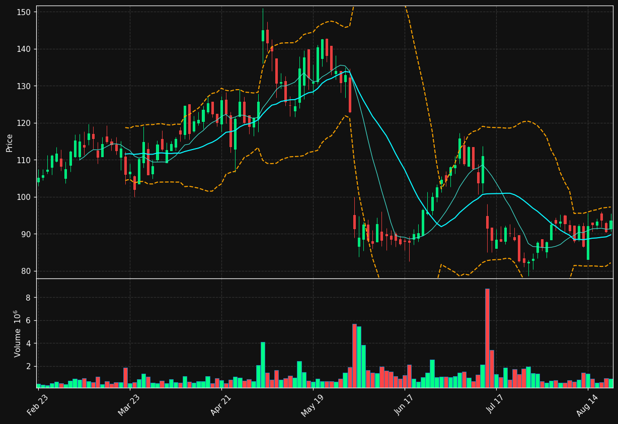 CELC chart