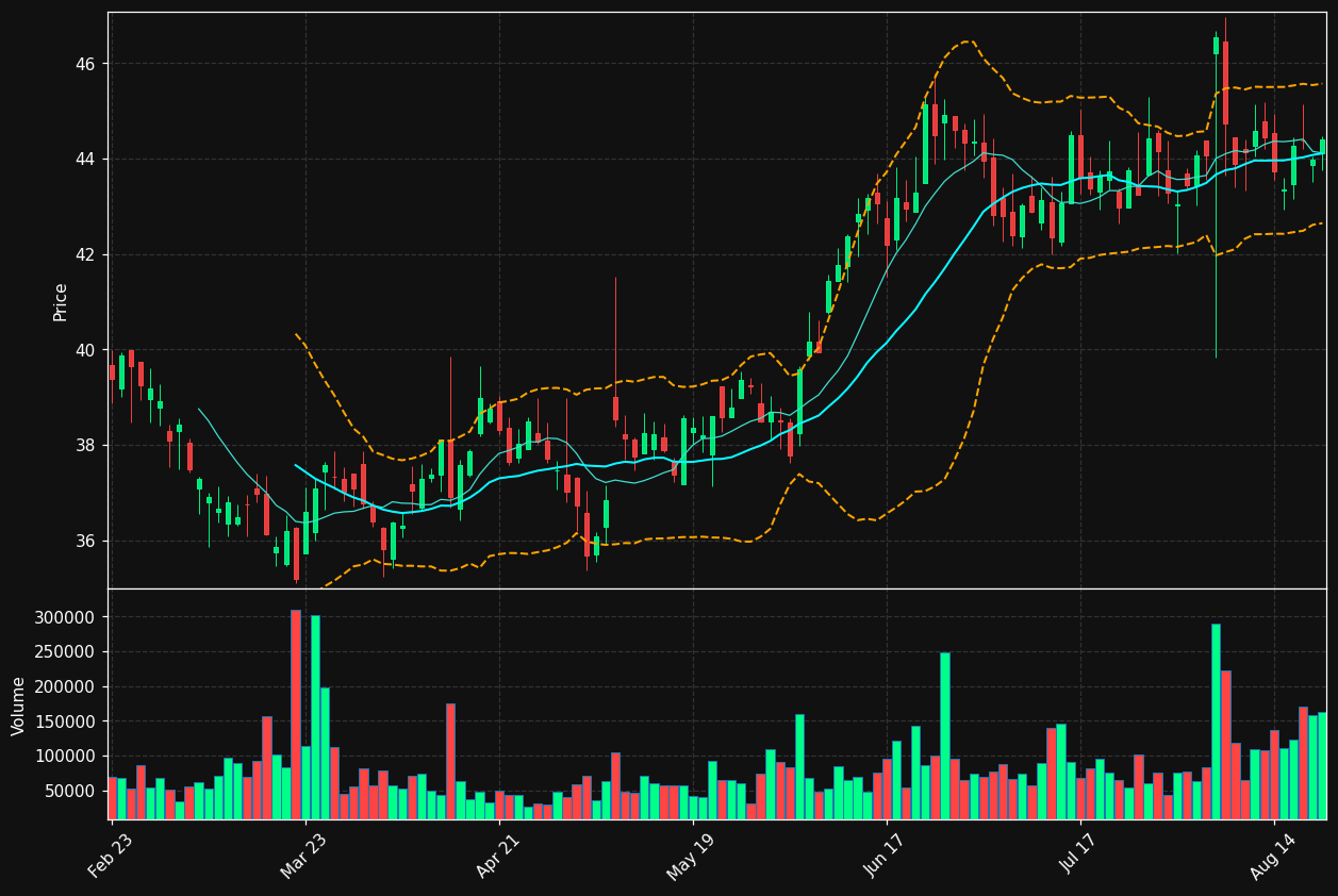 CENT chart