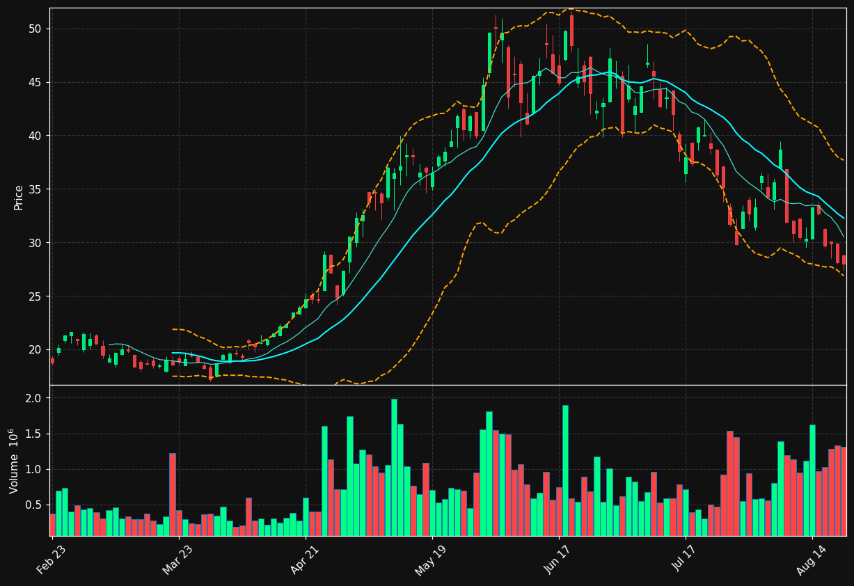 CEVA chart