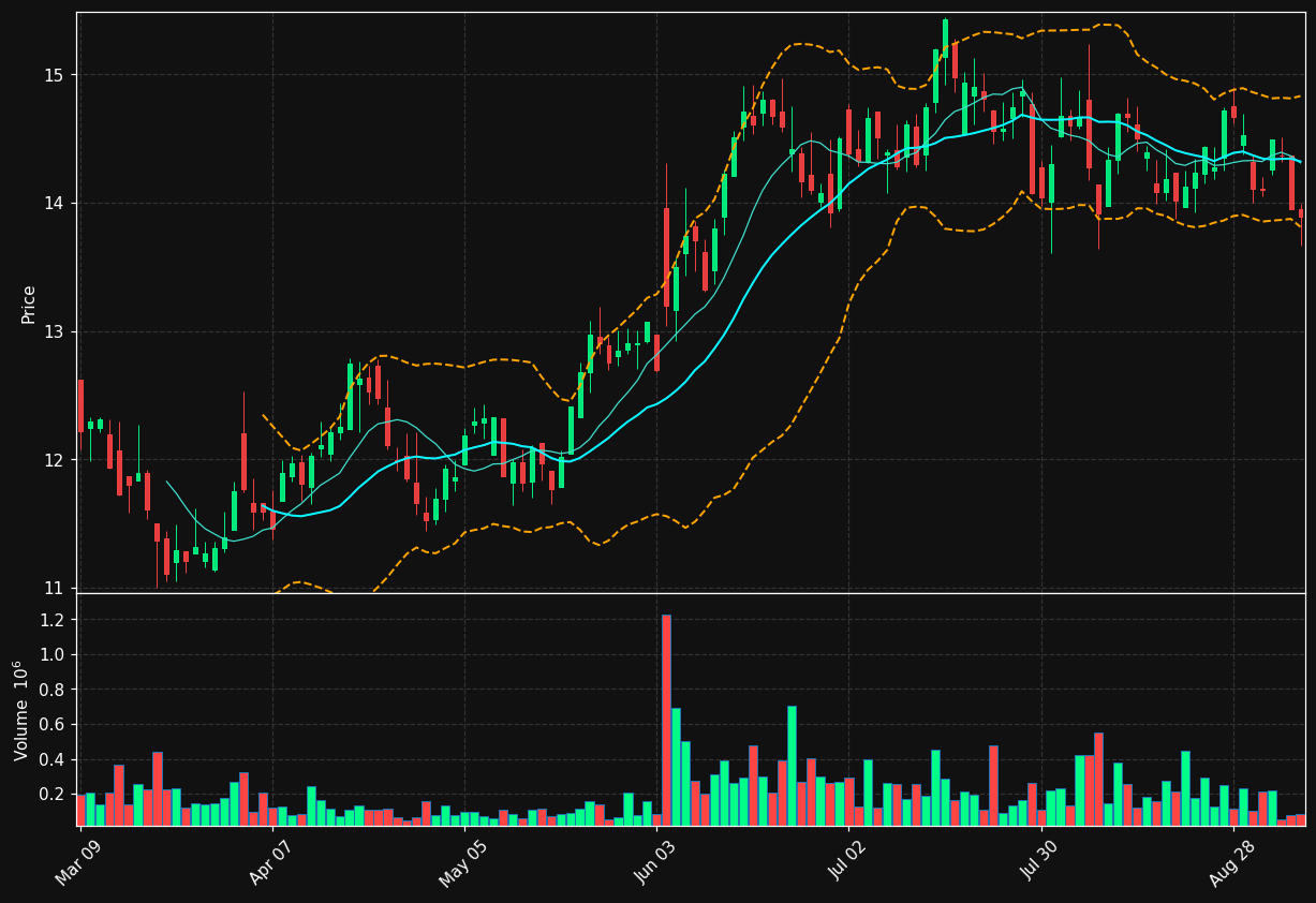 CF.TO chart