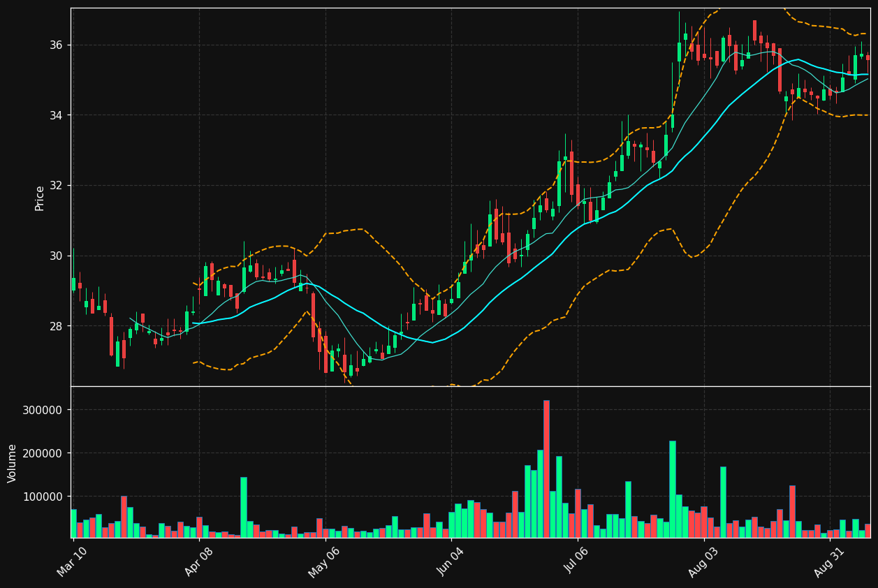 CFBK chart