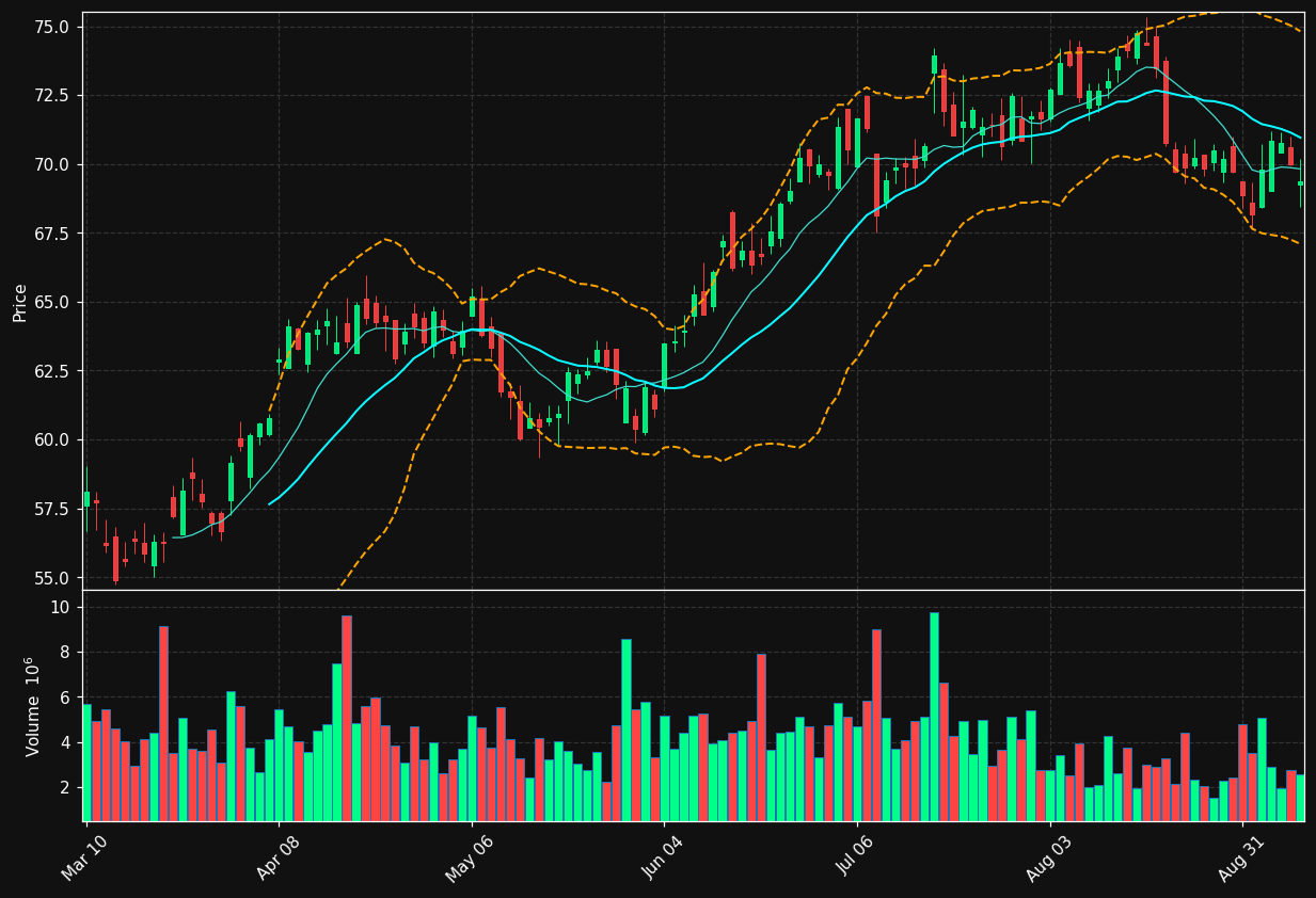 CFG chart