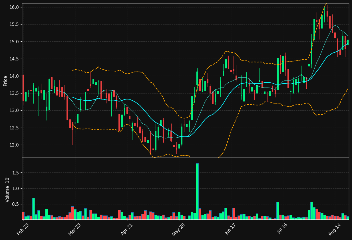 CFP.TO chart