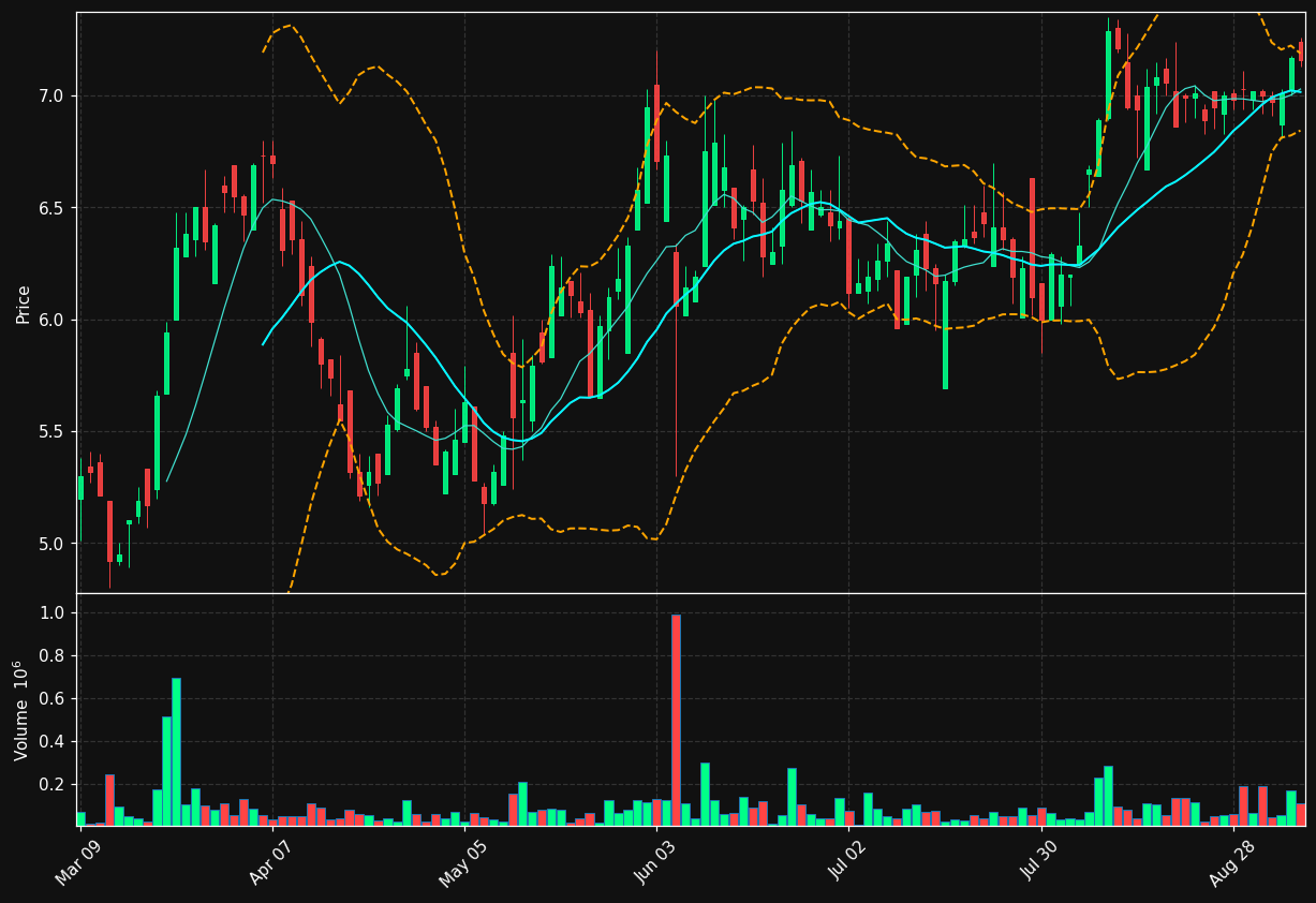CFW.TO chart