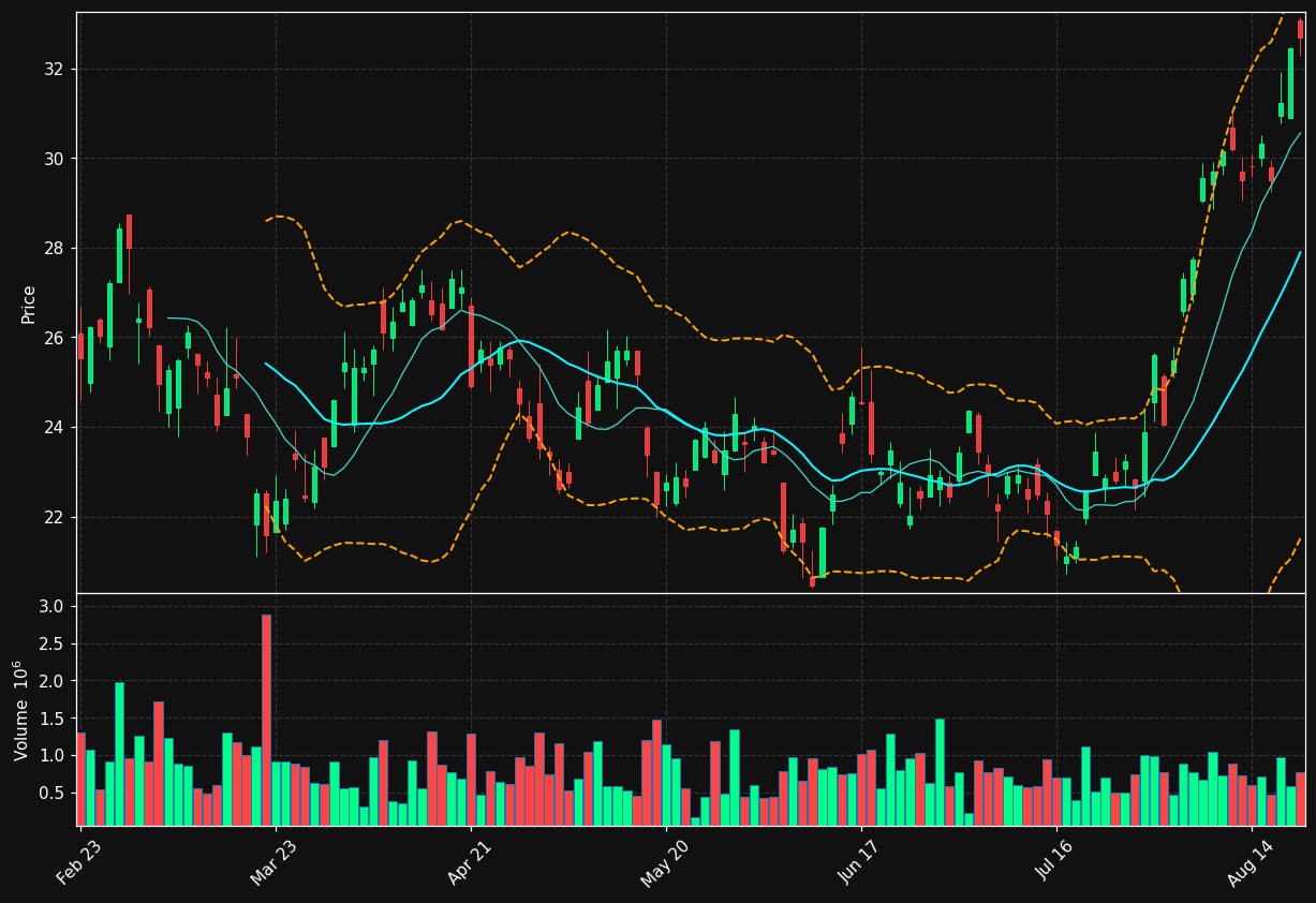 CG.TO chart