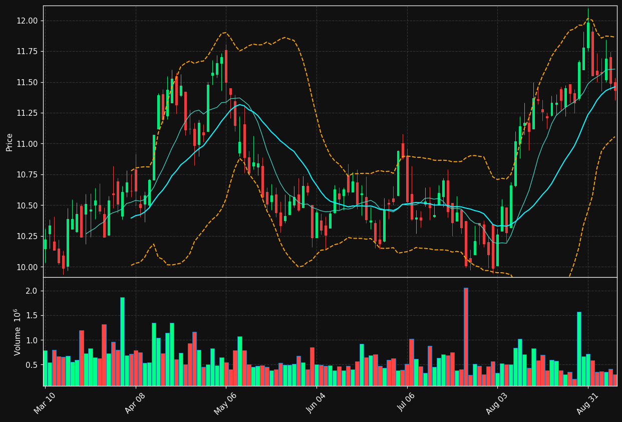 CGBD chart