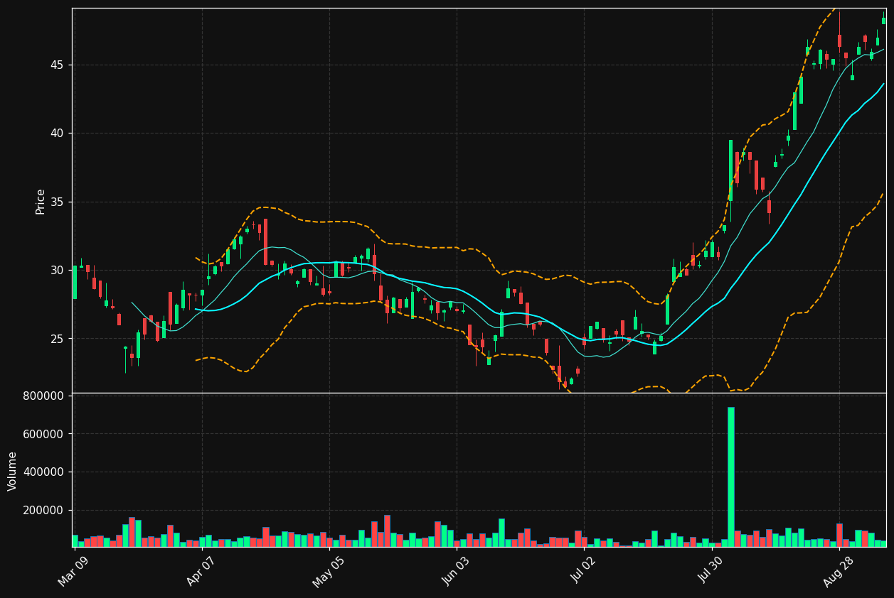 CGG.TO chart