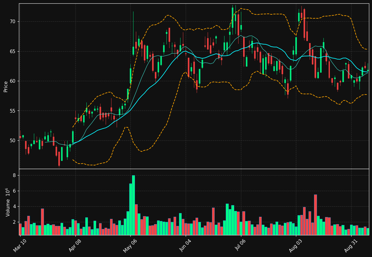 CGNX chart