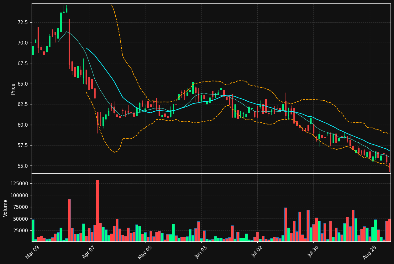 CGO.TO chart