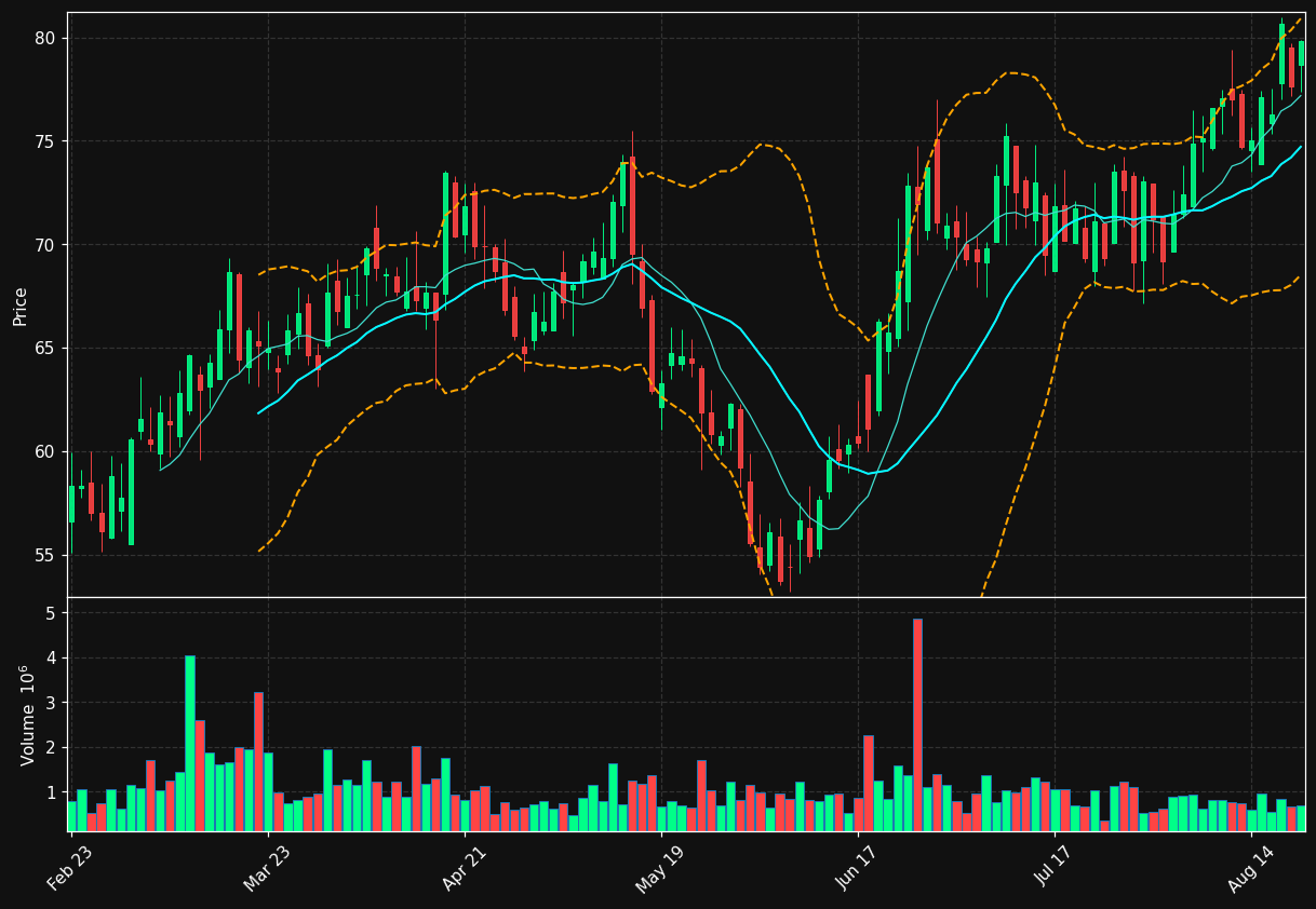CGON chart