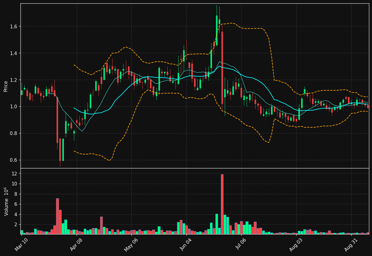 CGTX chart