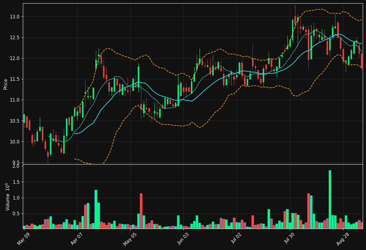 CGX.TO chart