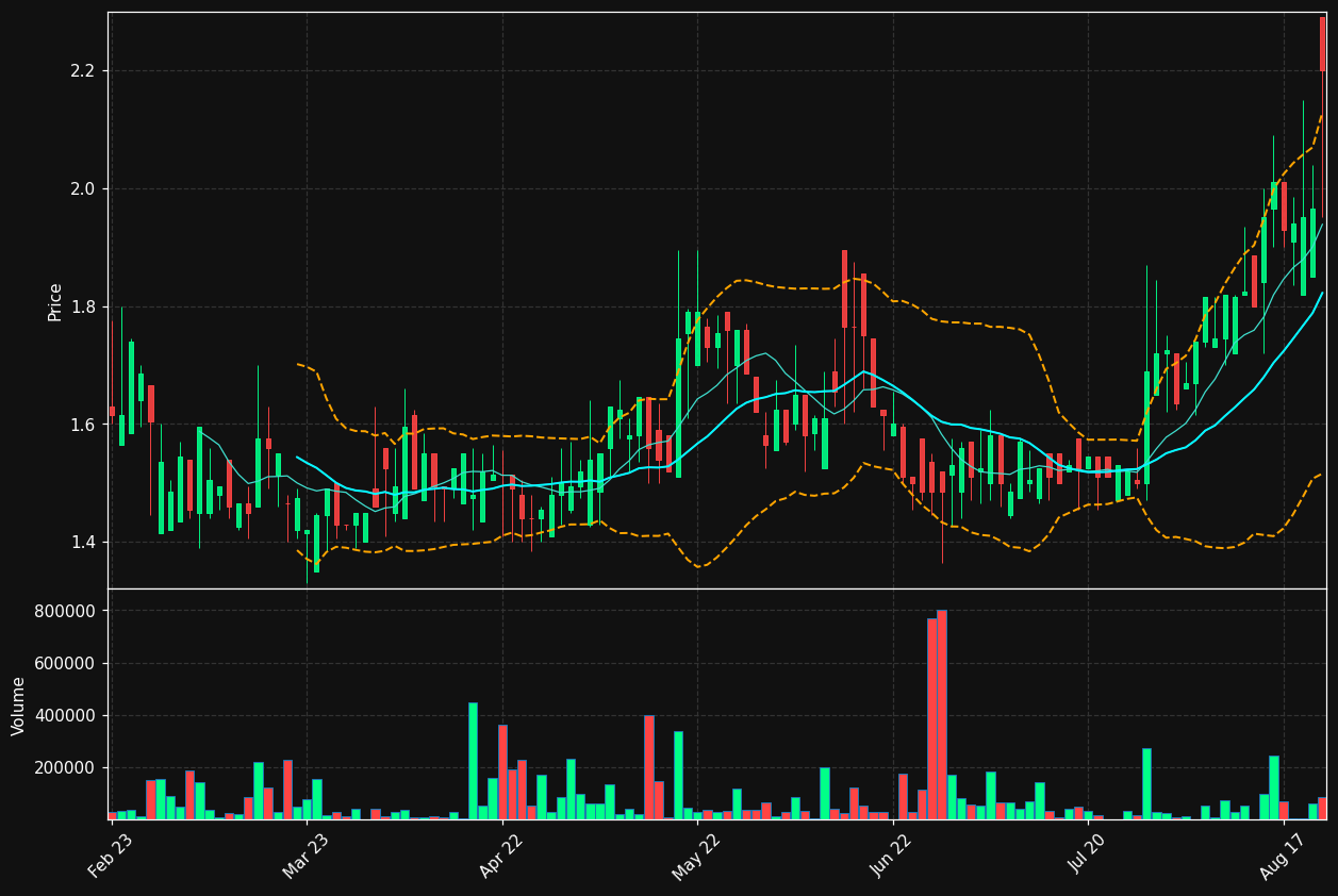 CHARGE.ST chart