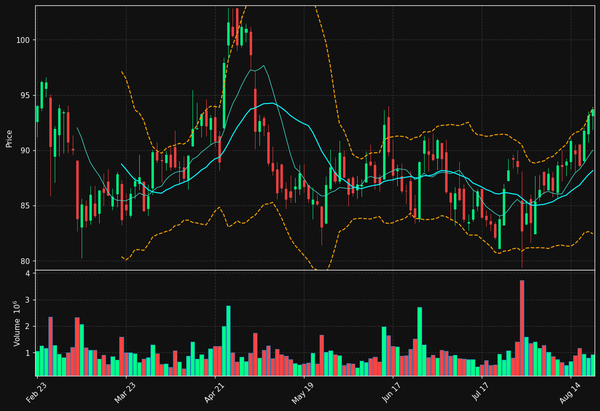 CHDN chart