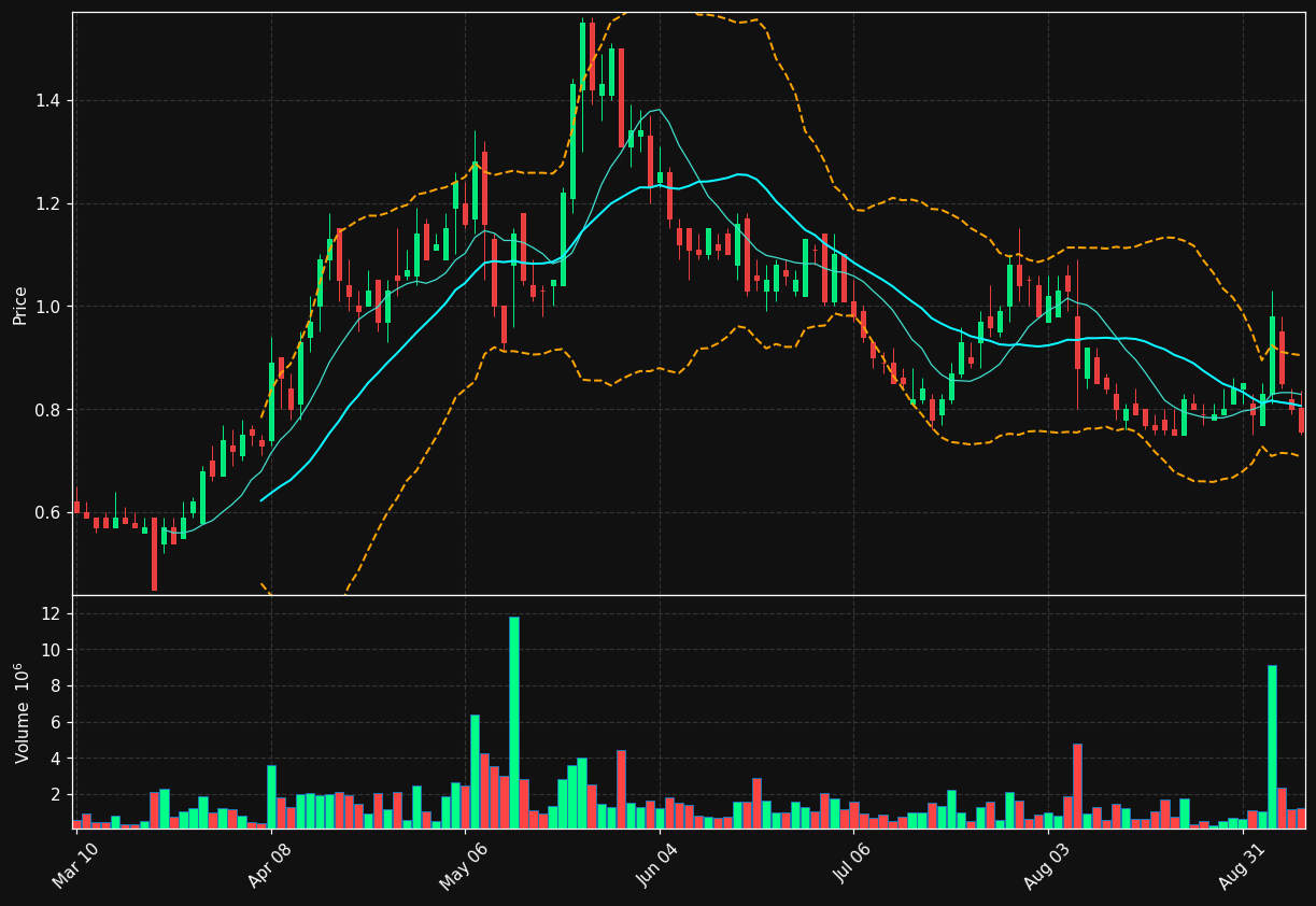 CHGG chart