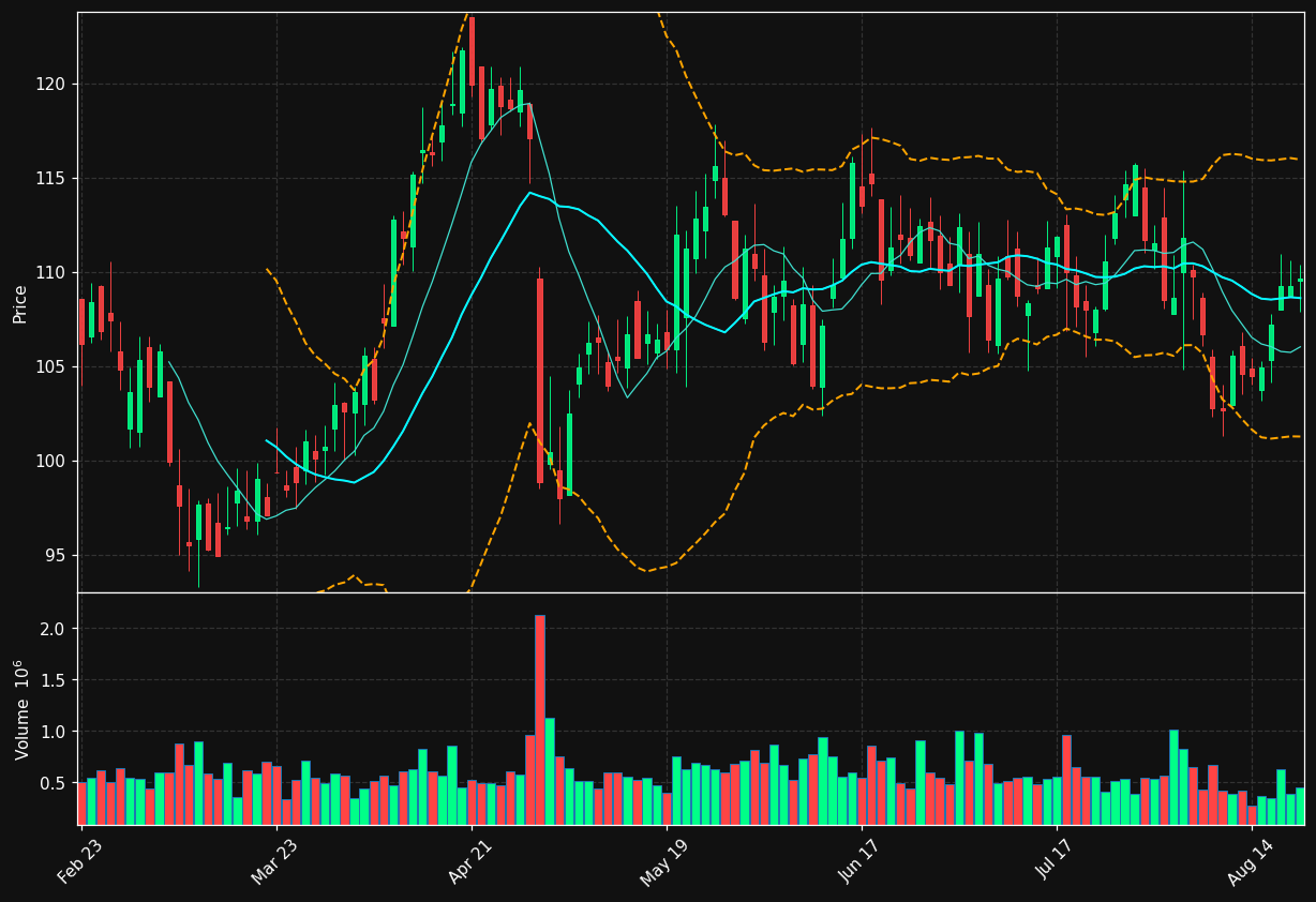 CHH chart