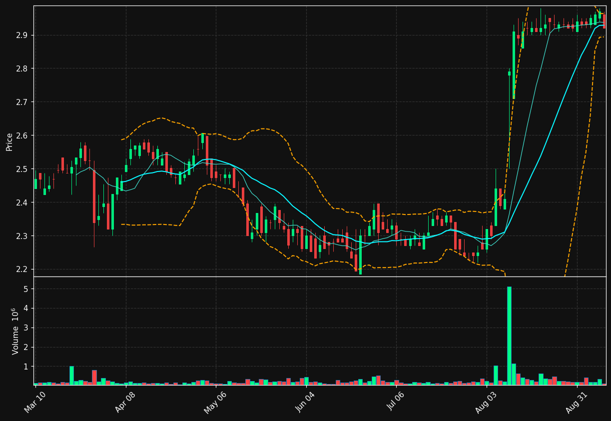 CHMI chart