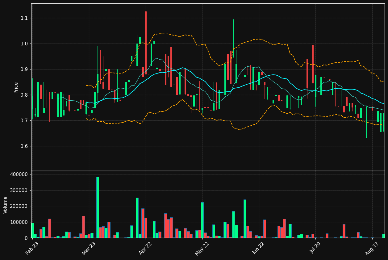 CHOSA.ST chart