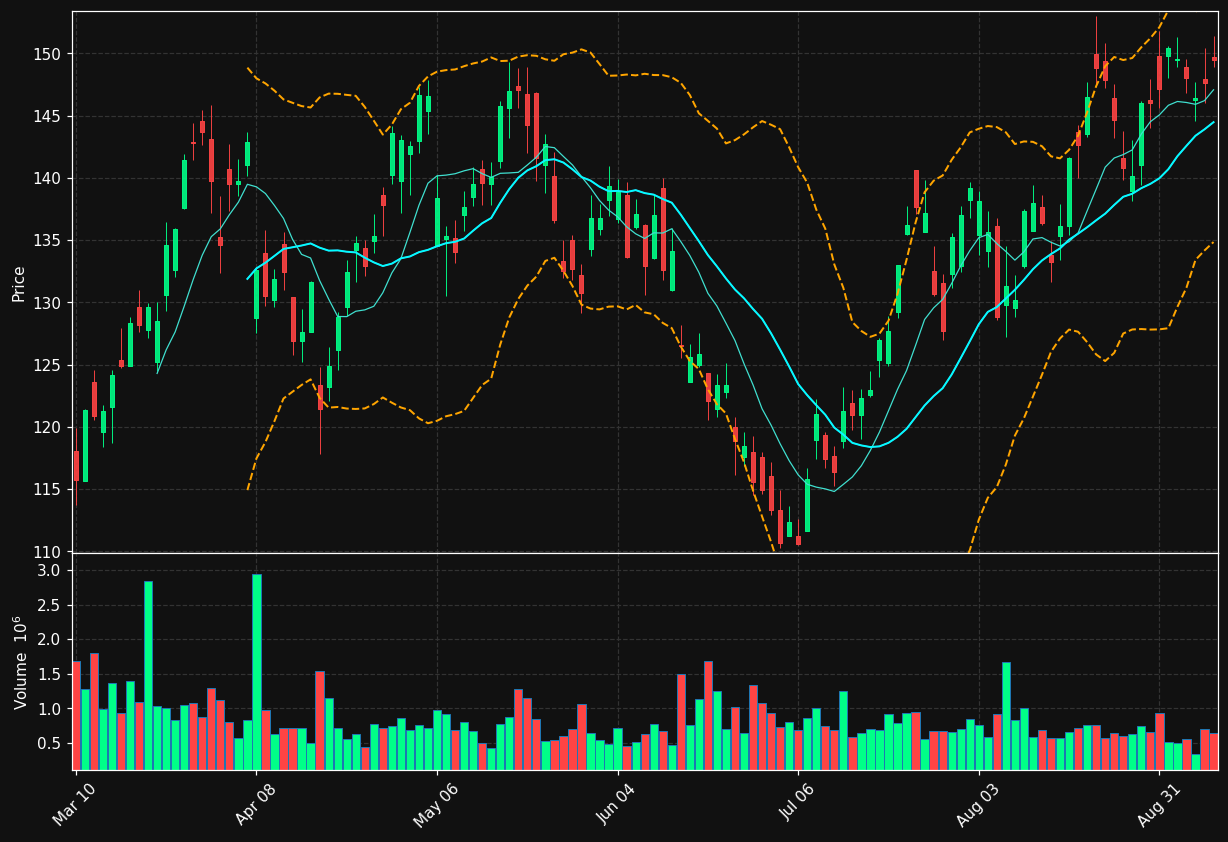 CHRD chart