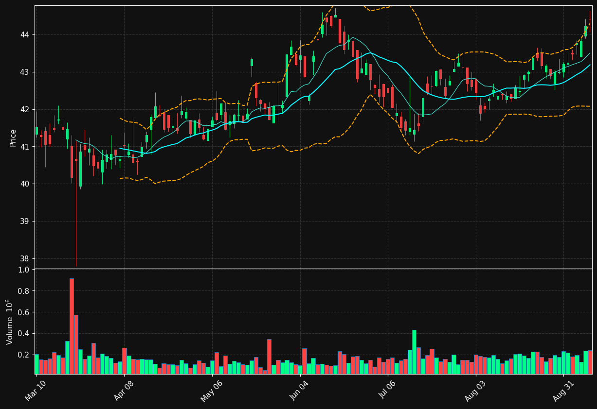 CHT chart