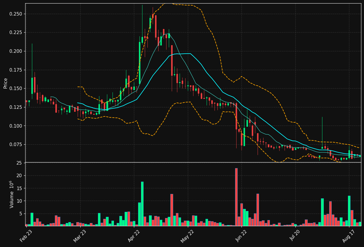 CI.ST chart