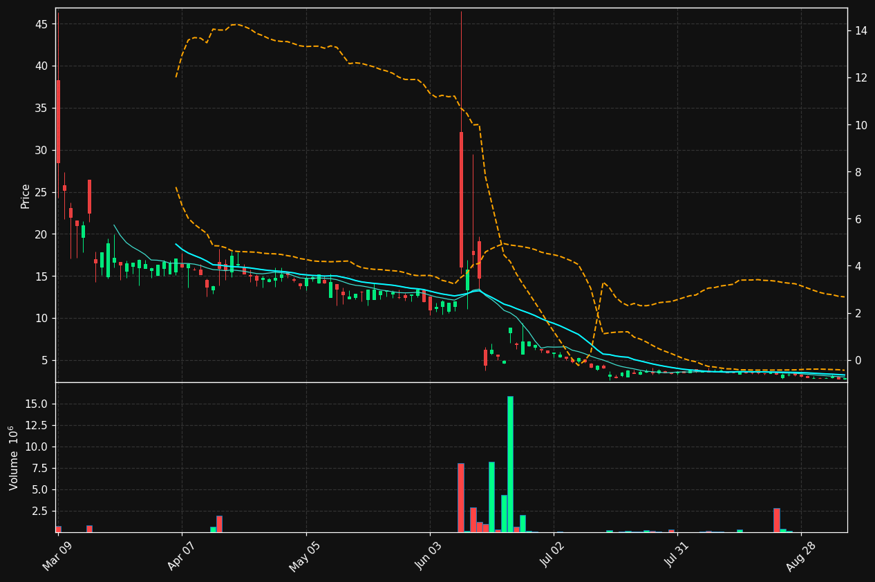 CIIT chart