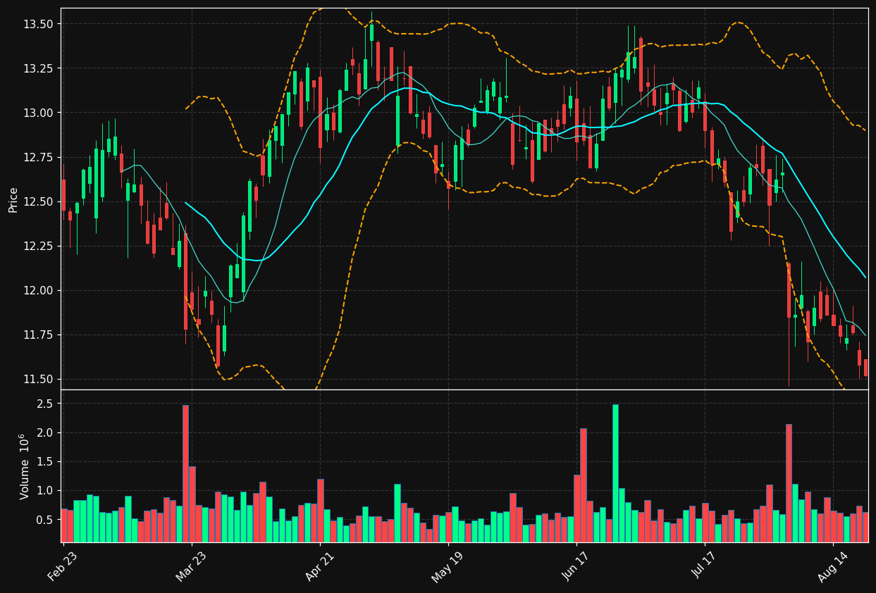 CIM chart