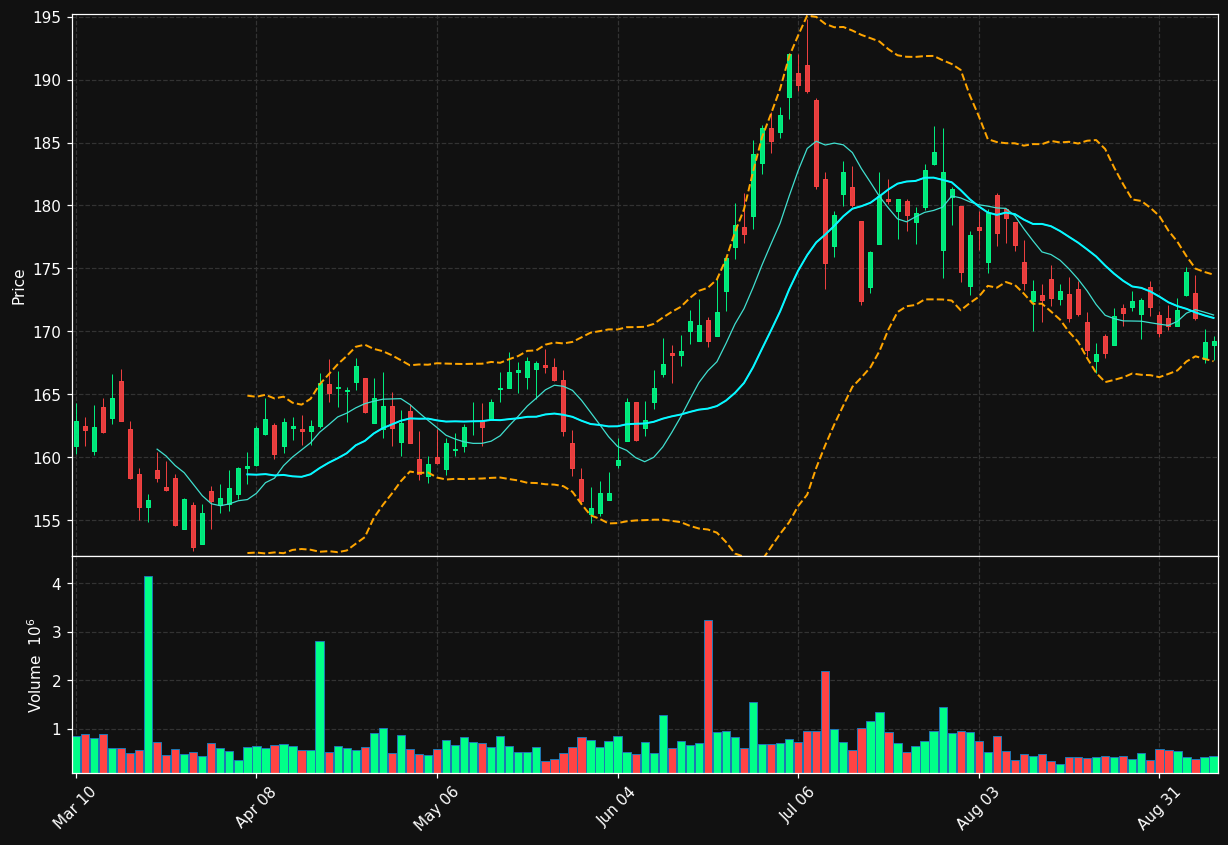CINF chart