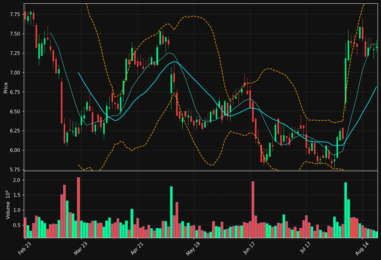 CION chart