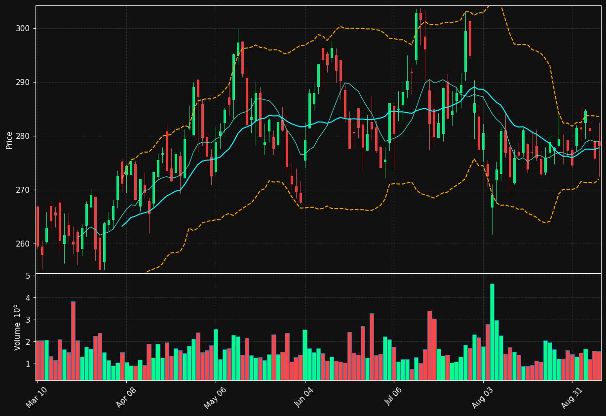 CI chart