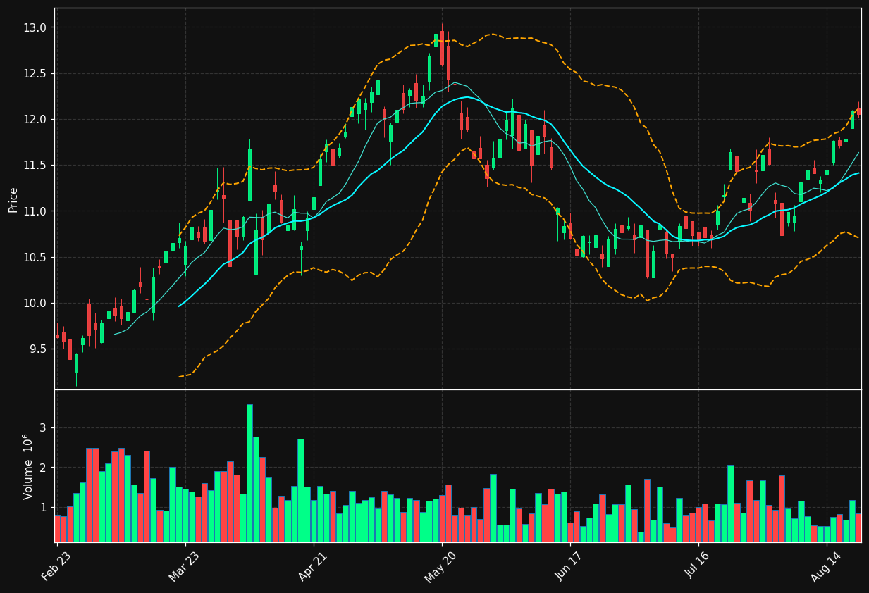 CJ.TO chart