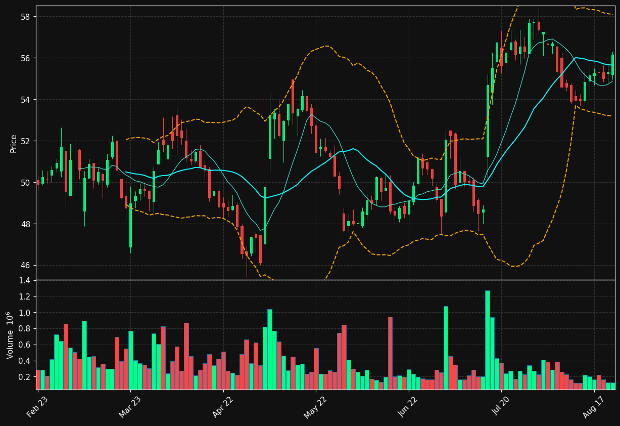 CLA-B.ST chart