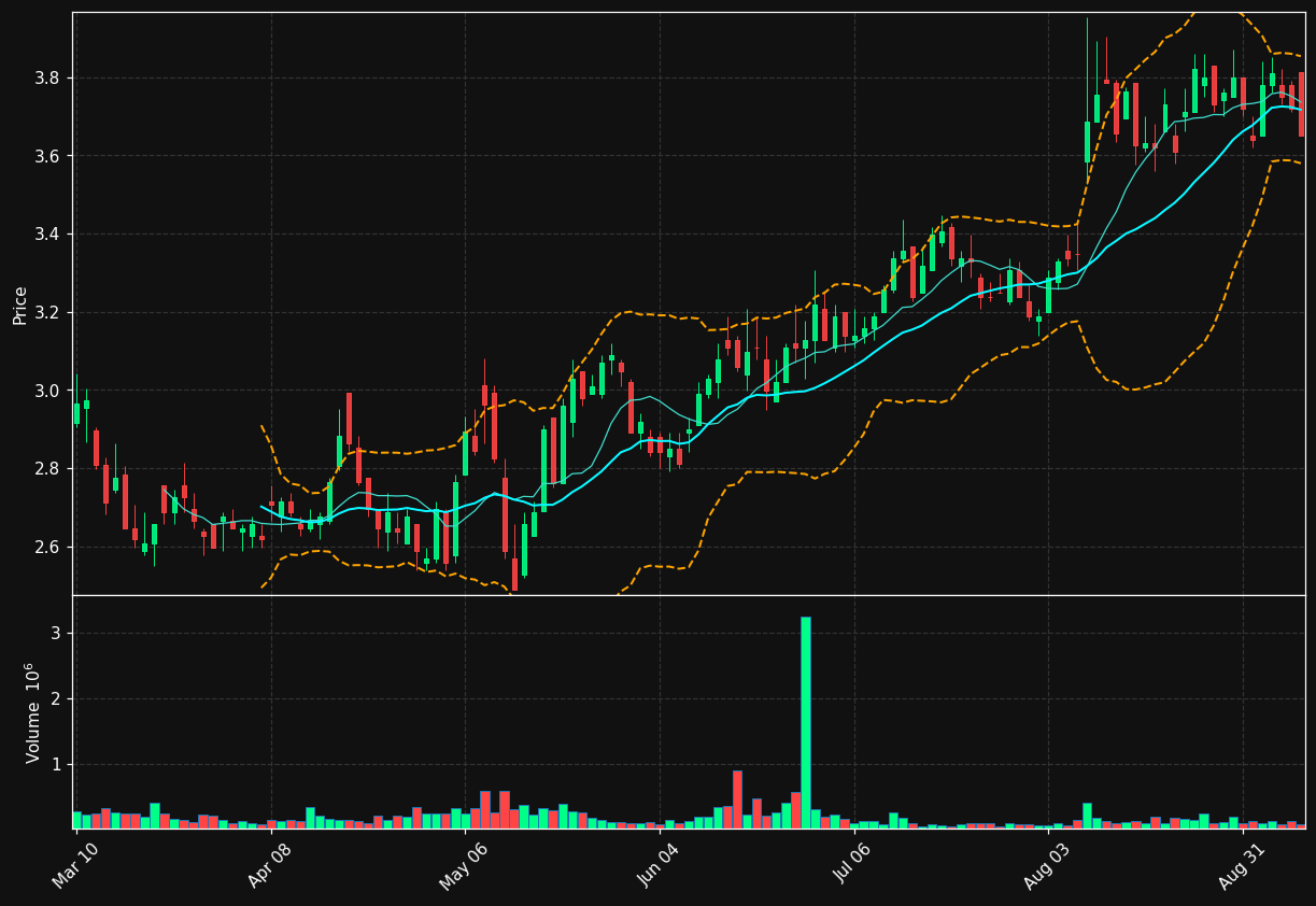 CLAR chart