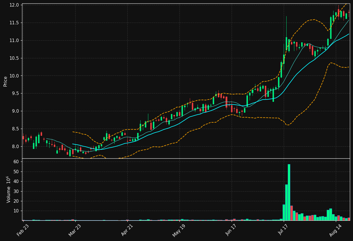 CLBK chart