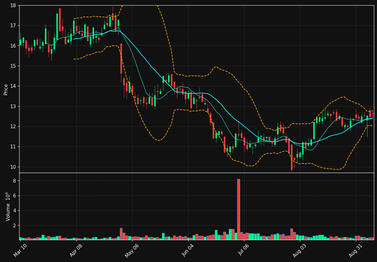 CLB chart