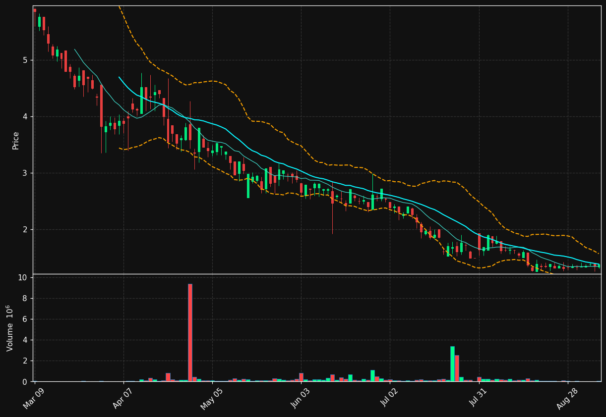 CLDI chart