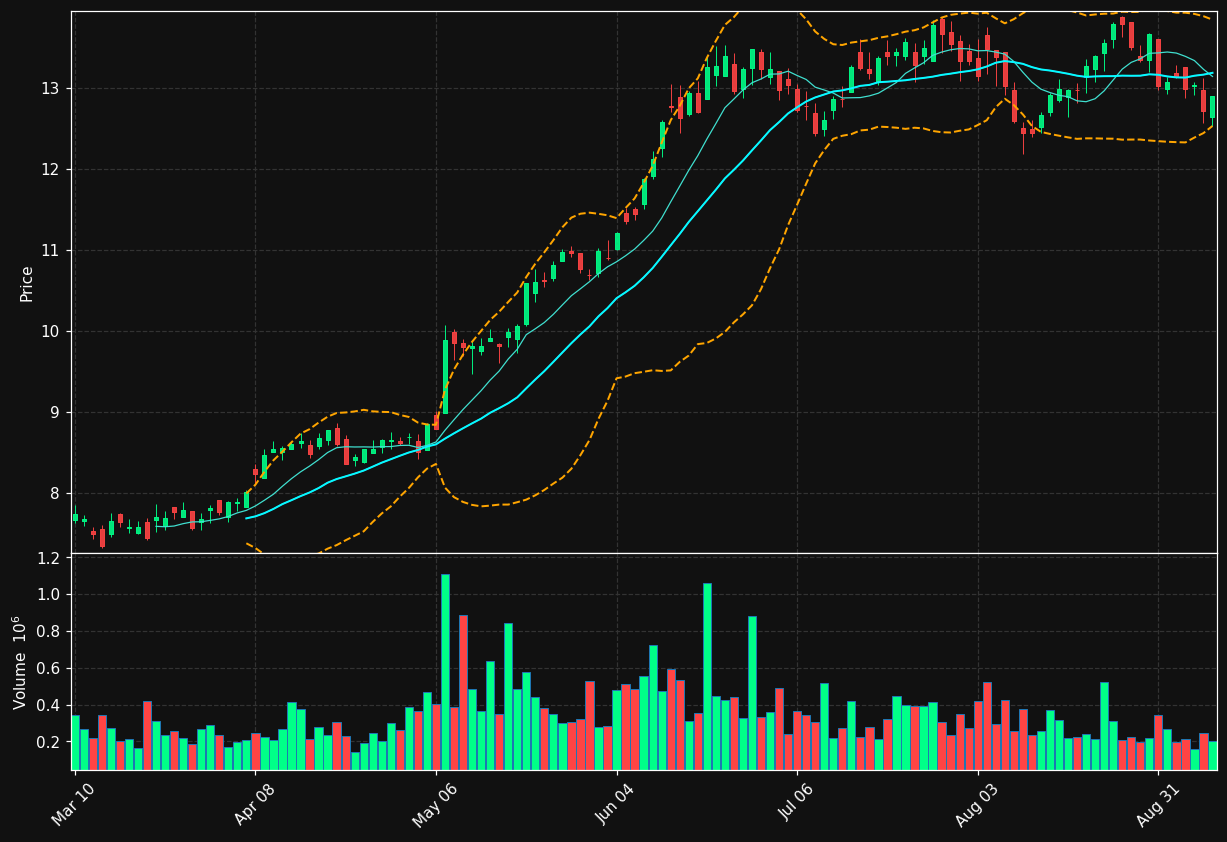 CLDT chart