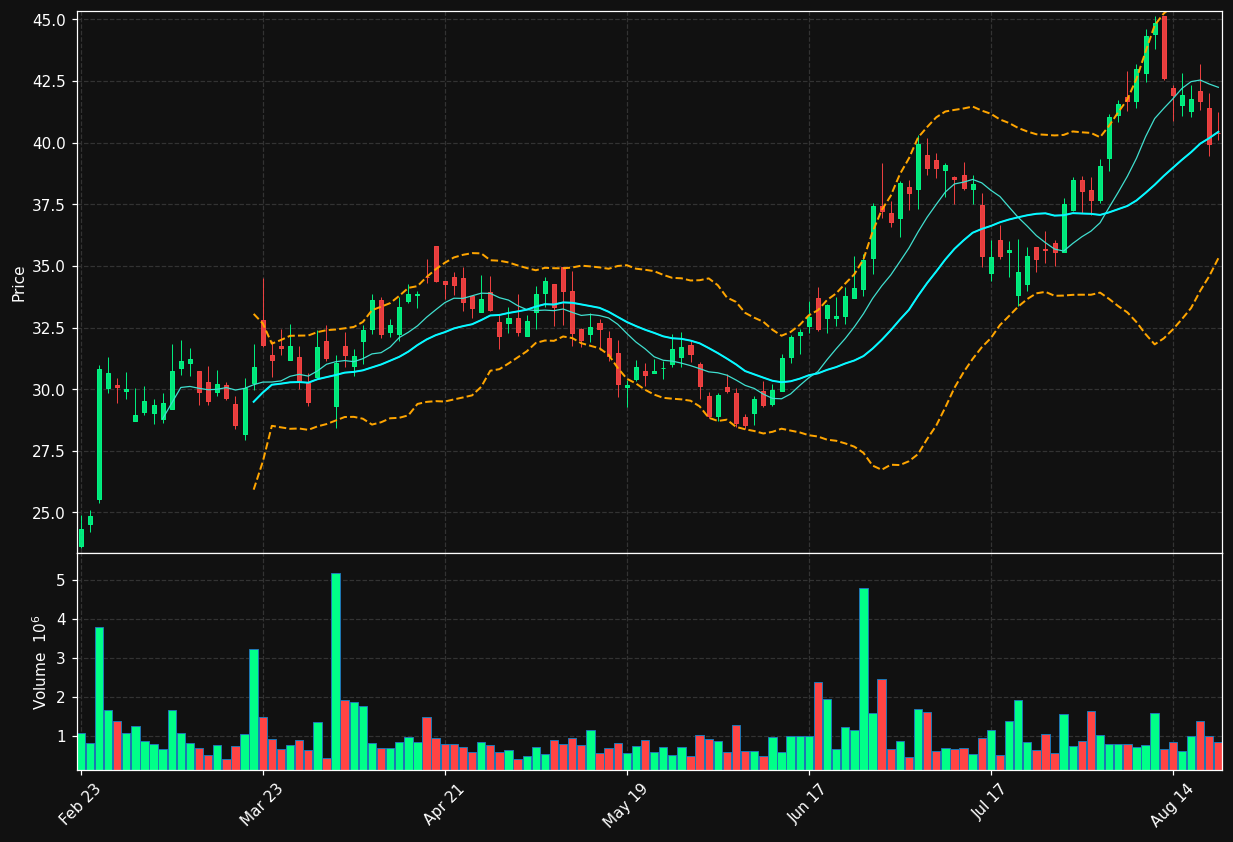 CLDX chart