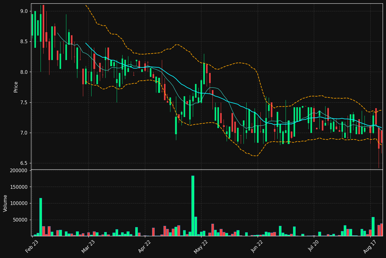 CLEM.ST chart