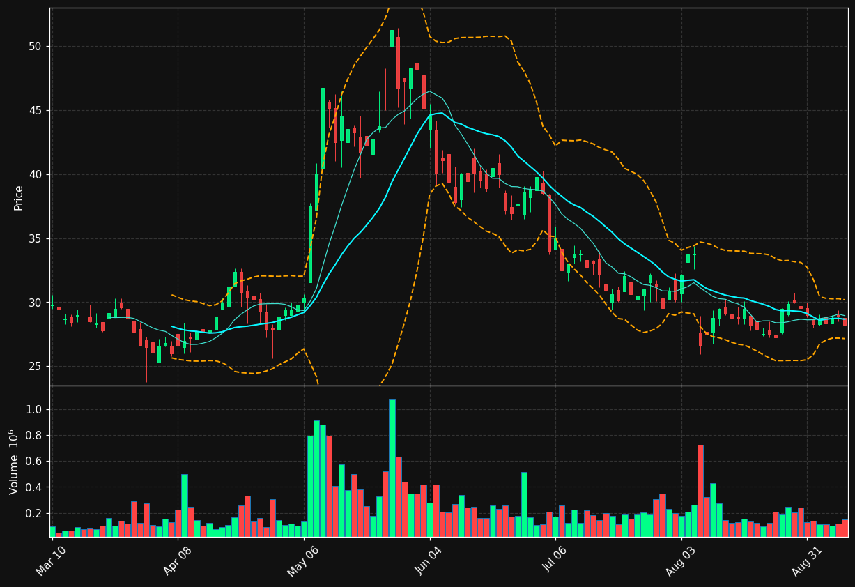 CLFD chart
