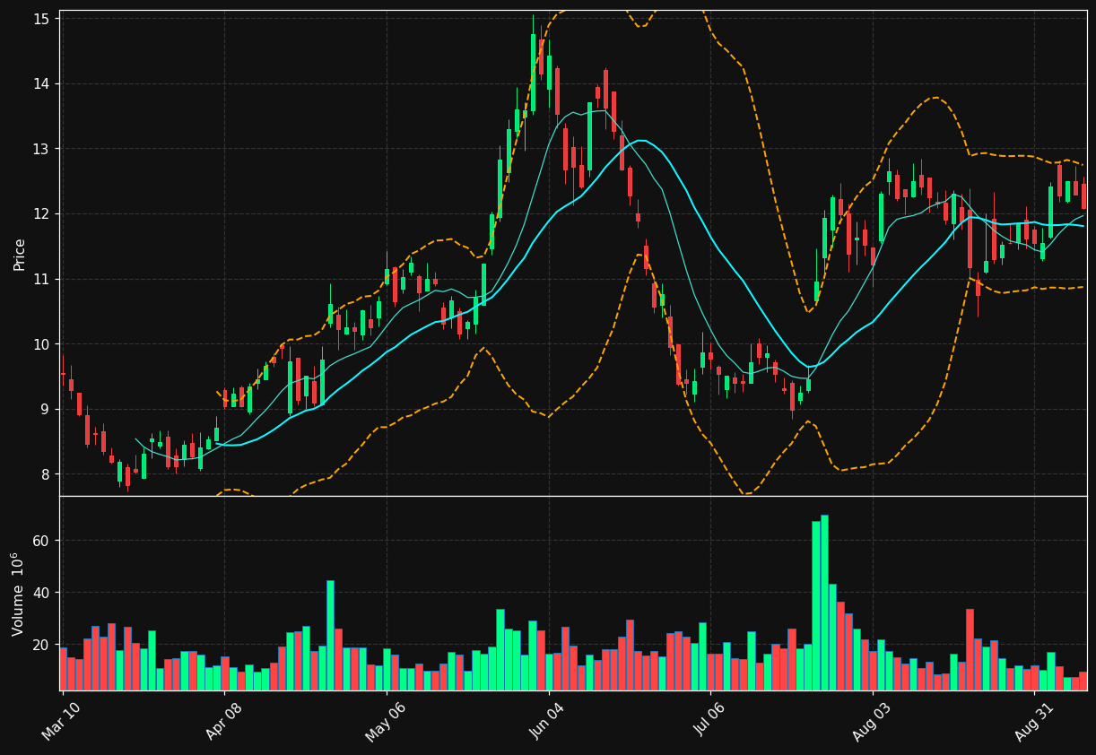 CLF chart
