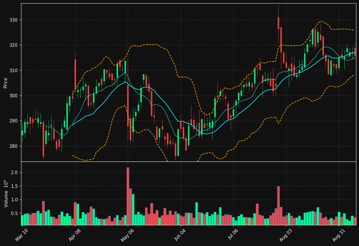 CLH chart